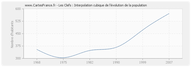 Les Clefs : Interpolation cubique de l'évolution de la population